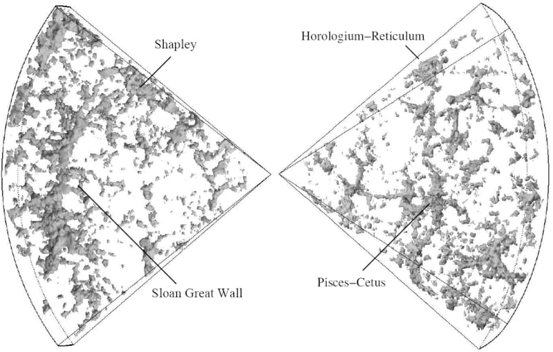 The Sloan Great Wall, once the largest cosmic structures known to humanity, is d